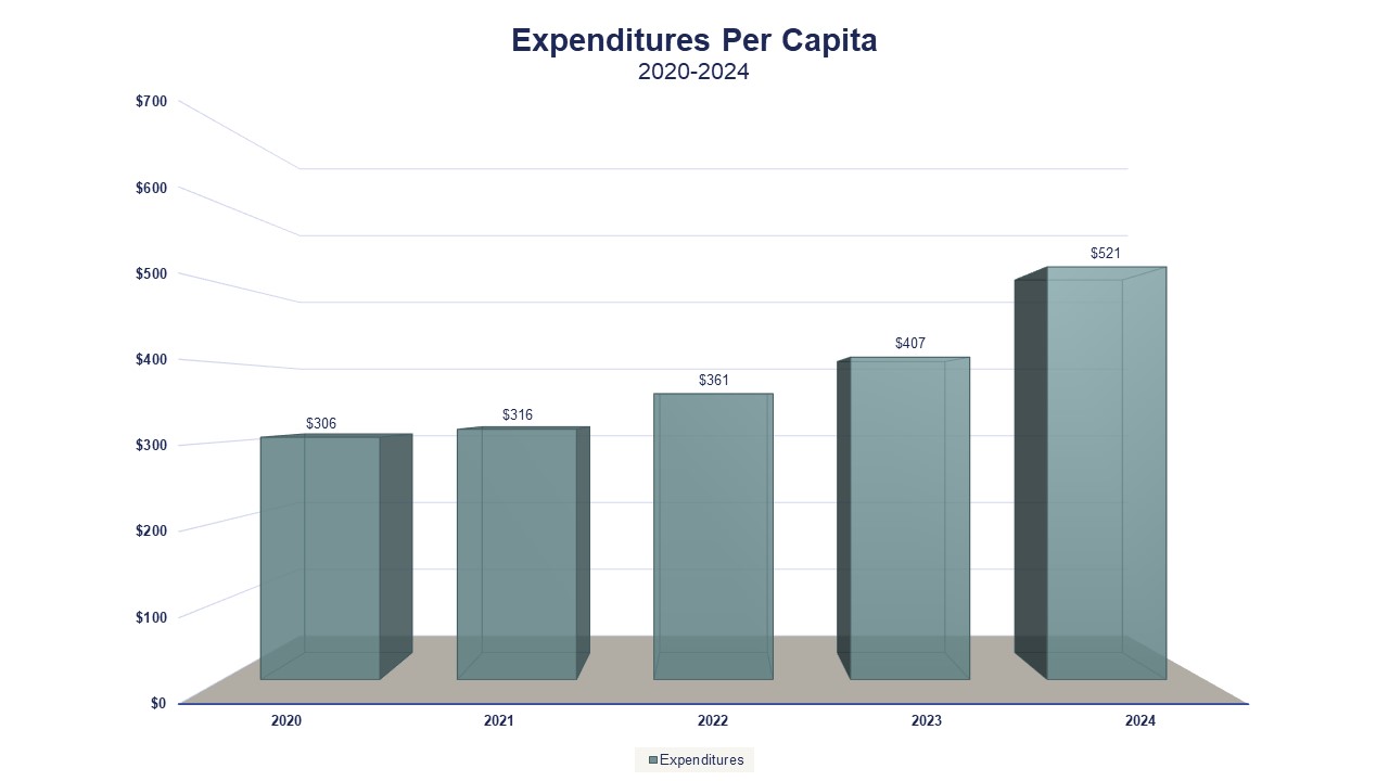 Expenditures Per Capita 2020-2024