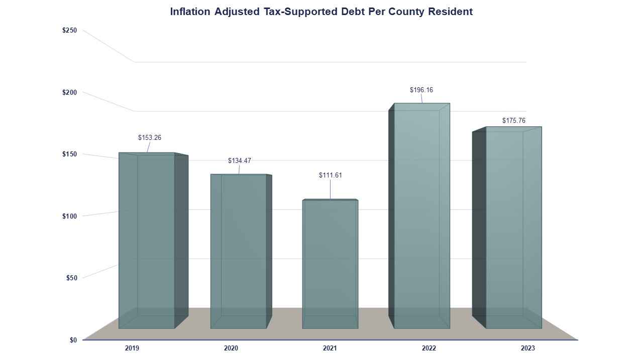 Inflation Adjusted Tax Supported Debt Per County Resident