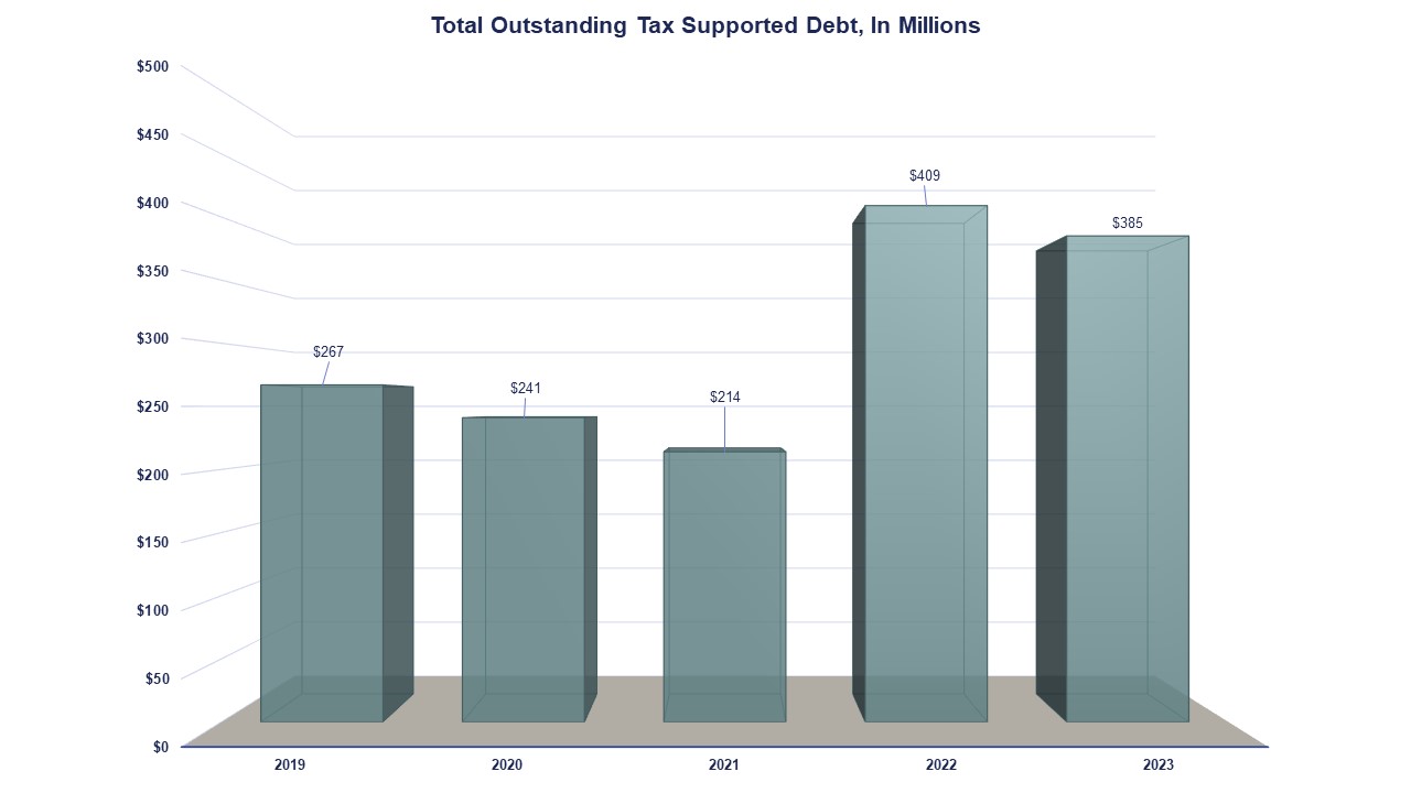 Total Outstanding Tax Supported Debt, In Millions