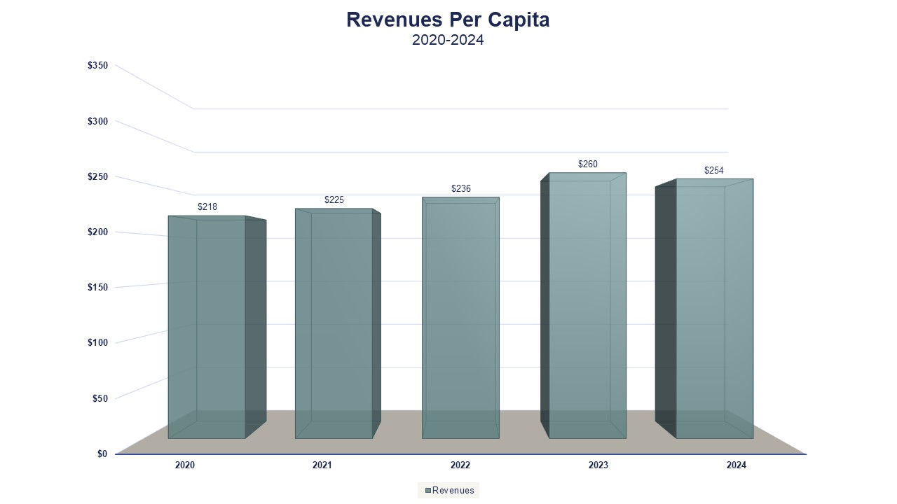 Revenues Per Capita 2020-2024