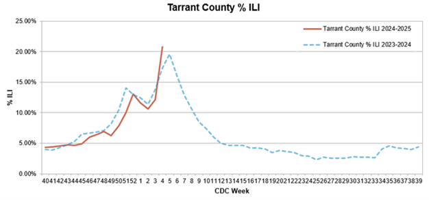 Flu Graph Feb. 2025